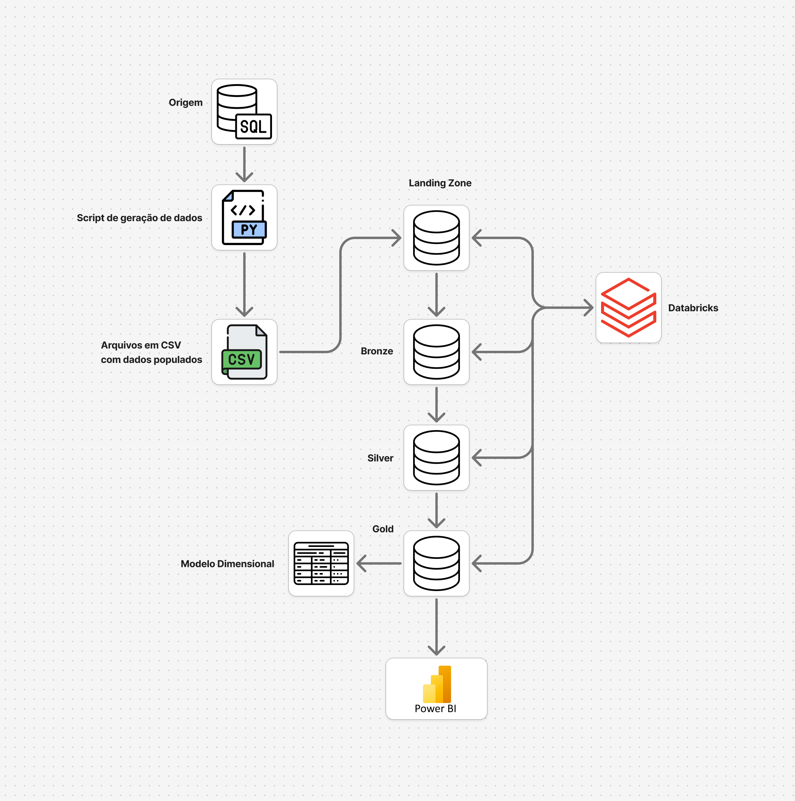 Diagrama da Arquitetura ETL